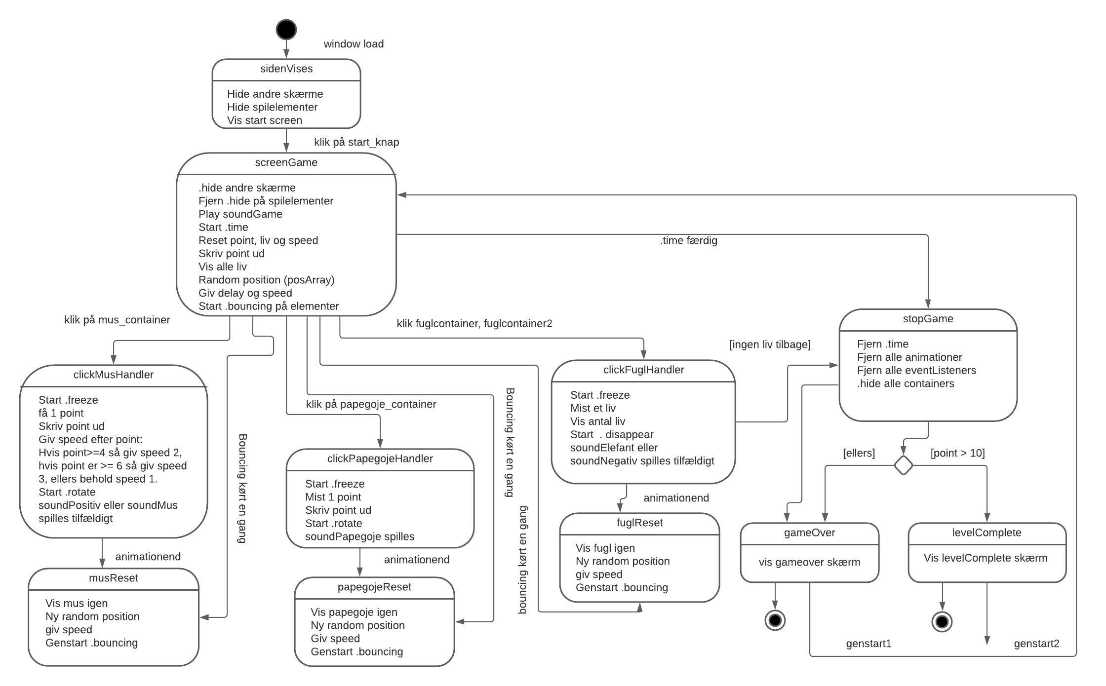 popup picture of state machine diagram